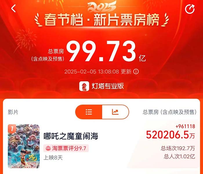 �������𣡡���߸2��Ʊ����52�ڣ������»�AI+Ӱ�Ӷ���רҵ����δ����